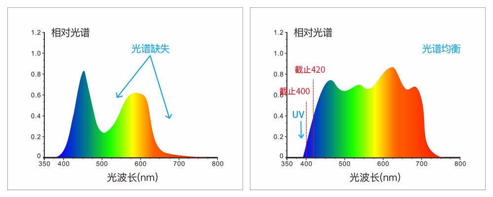 采用組合全光譜LED光源、UV光源