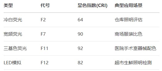 標準光源——F光源