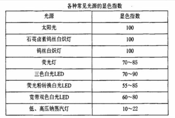 常見光源顯色指數