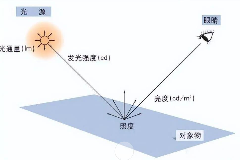 照度和亮度的區2