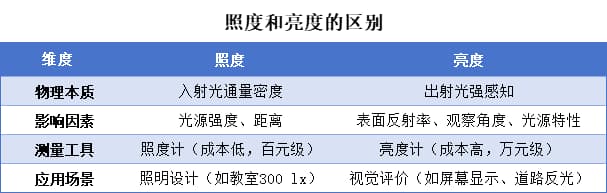照度和亮度的區