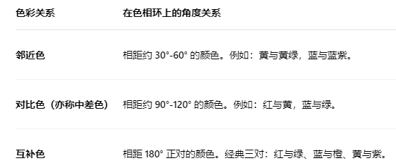 鄰近色、對比色、互補色的科學搭配心法